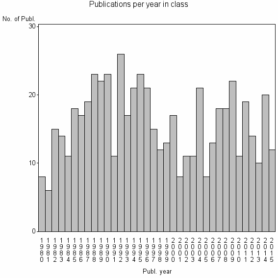 Bar chart of Publication_year