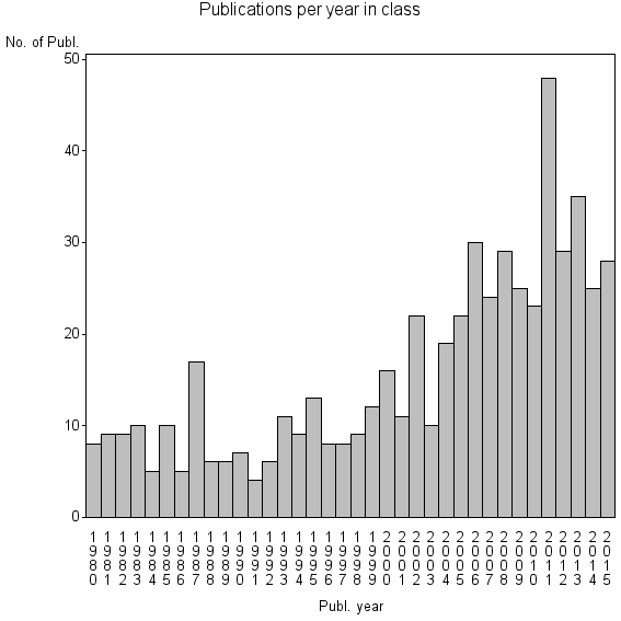 Bar chart of Publication_year