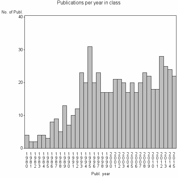 Bar chart of Publication_year