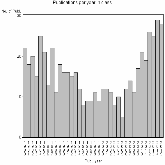Bar chart of Publication_year