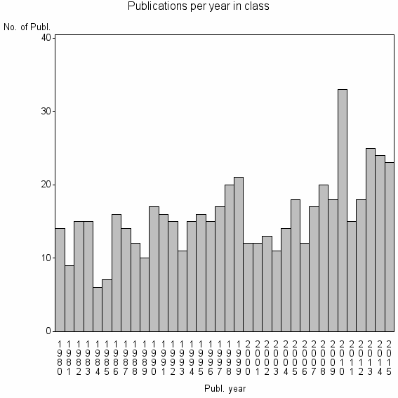 Bar chart of Publication_year