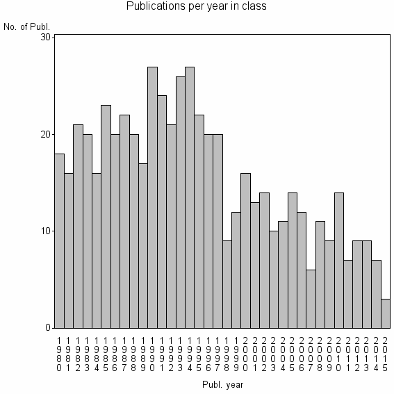 Bar chart of Publication_year