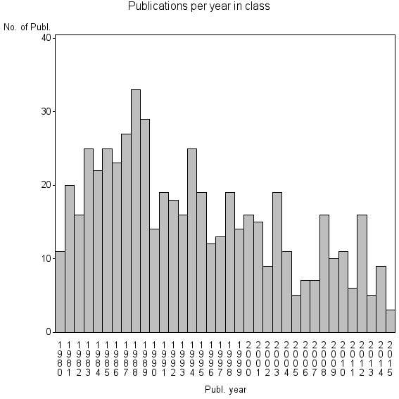 Bar chart of Publication_year