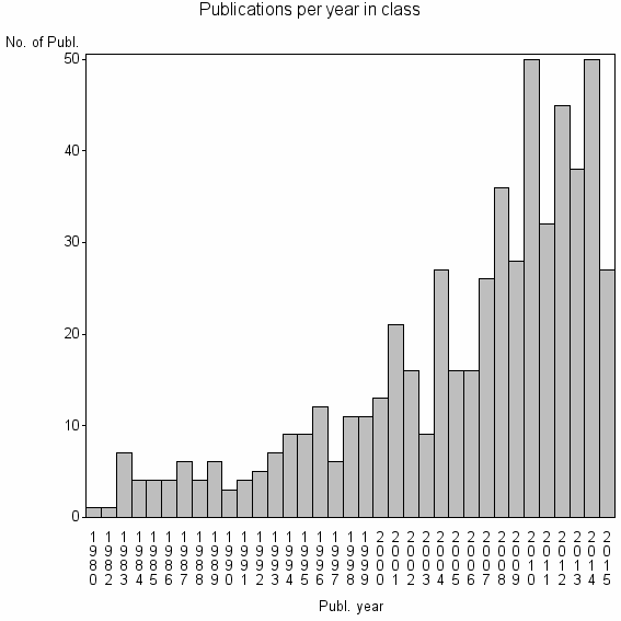 Bar chart of Publication_year
