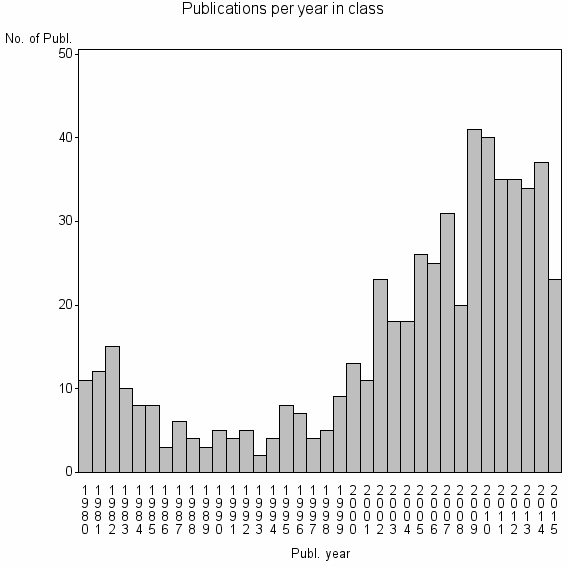 Bar chart of Publication_year