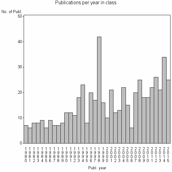 Bar chart of Publication_year