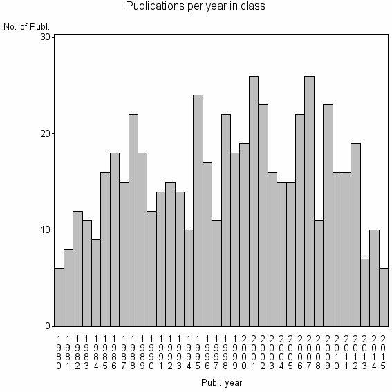 Bar chart of Publication_year