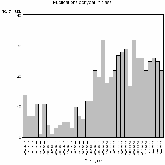 Bar chart of Publication_year