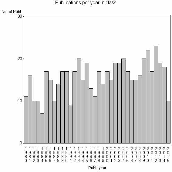 Bar chart of Publication_year