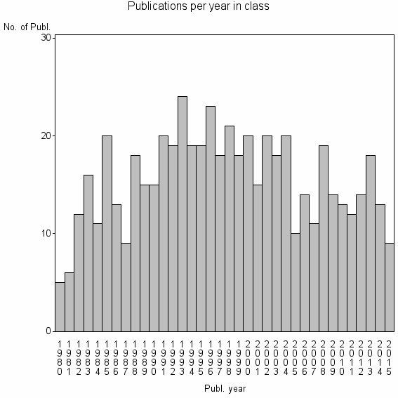 Bar chart of Publication_year