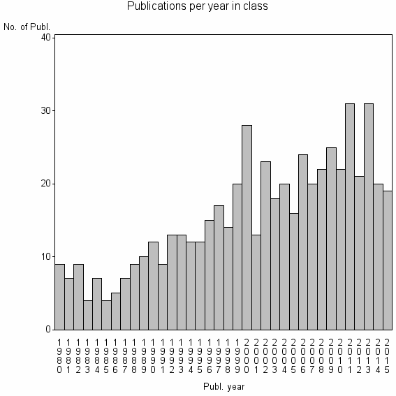 Bar chart of Publication_year