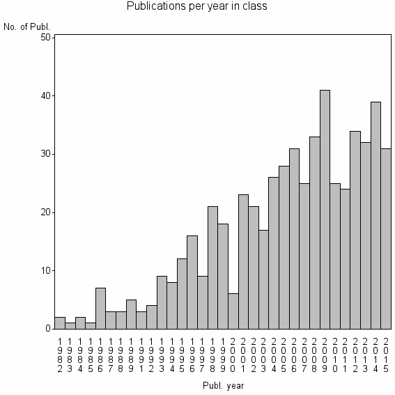 Bar chart of Publication_year