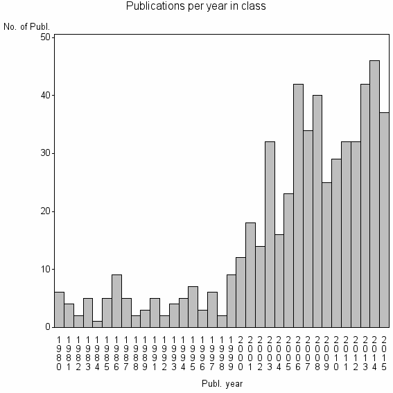 Bar chart of Publication_year