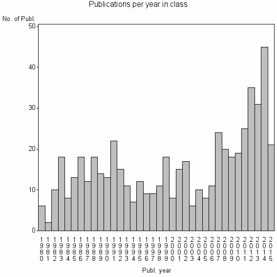 Bar chart of Publication_year