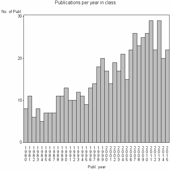 Bar chart of Publication_year