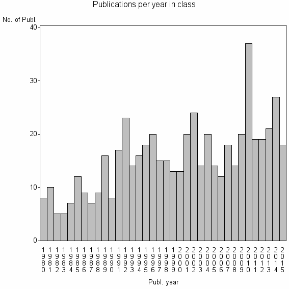 Bar chart of Publication_year