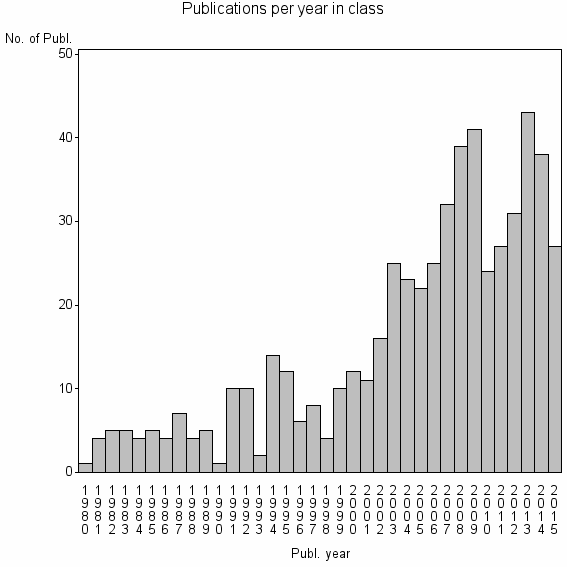 Bar chart of Publication_year