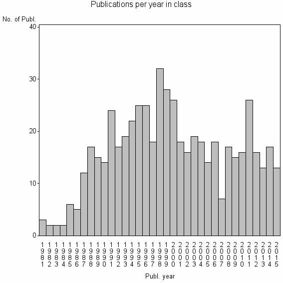Bar chart of Publication_year