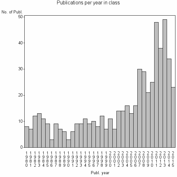 Bar chart of Publication_year