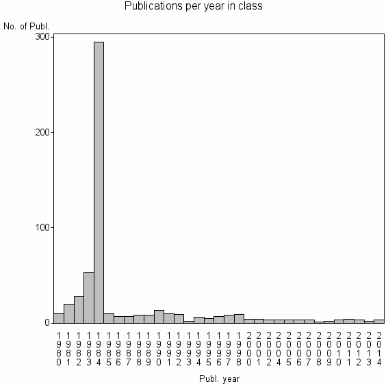 Bar chart of Publication_year