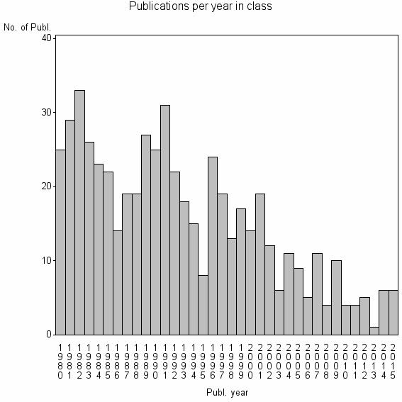 Bar chart of Publication_year