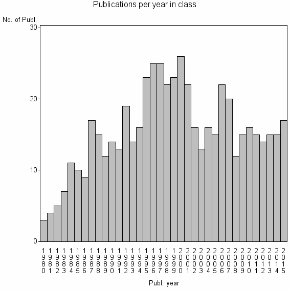 Bar chart of Publication_year