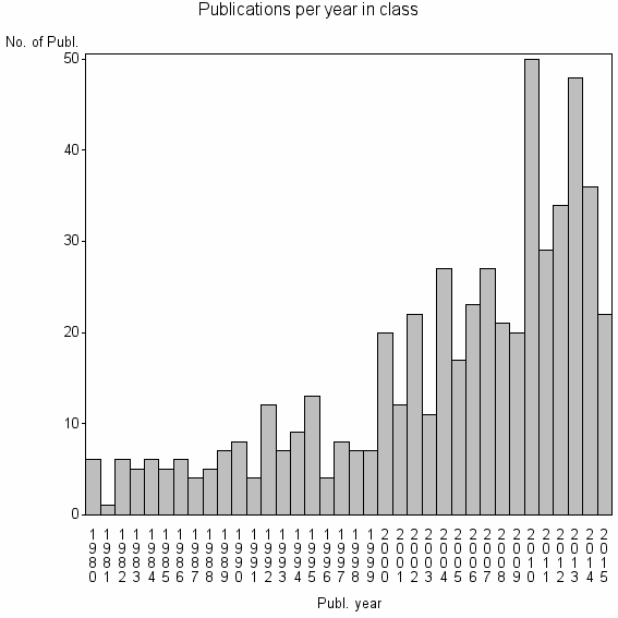 Bar chart of Publication_year