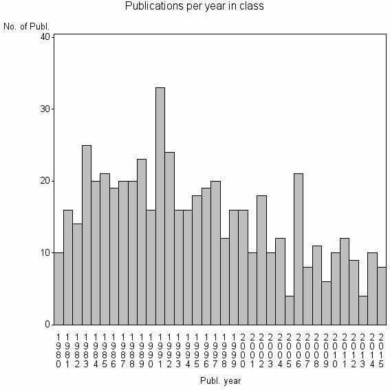 Bar chart of Publication_year
