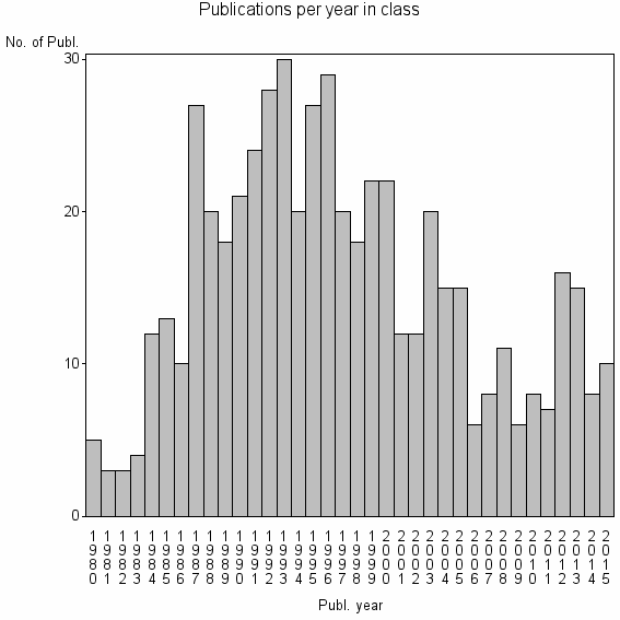 Bar chart of Publication_year