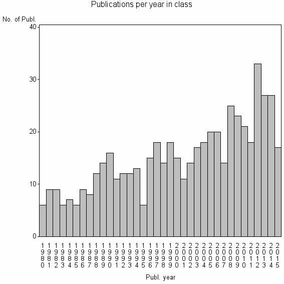 Bar chart of Publication_year