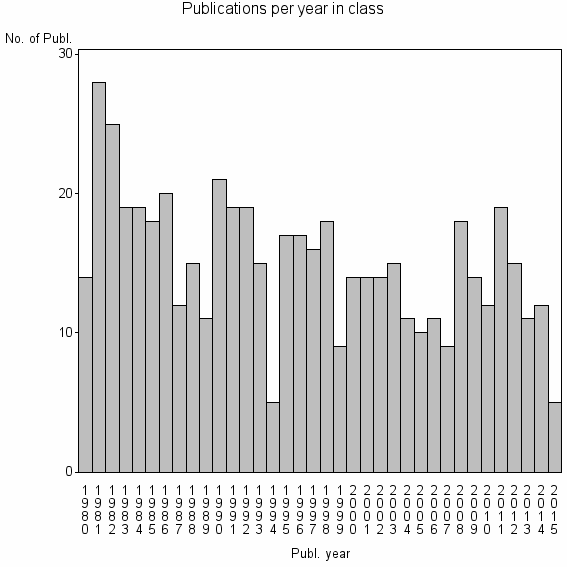 Bar chart of Publication_year