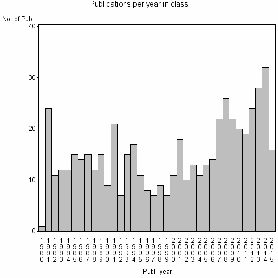 Bar chart of Publication_year
