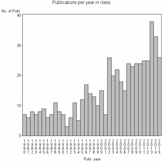 Bar chart of Publication_year