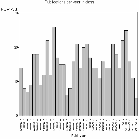 Bar chart of Publication_year