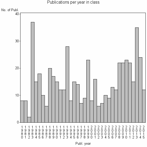 Bar chart of Publication_year