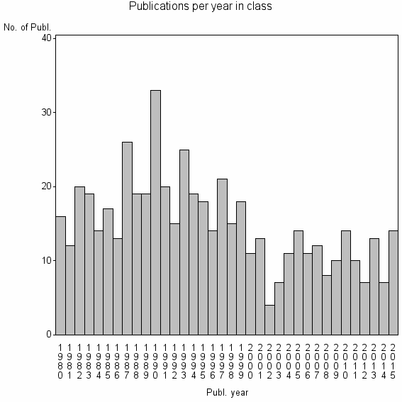 Bar chart of Publication_year
