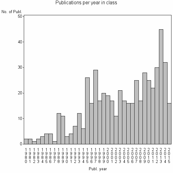 Bar chart of Publication_year