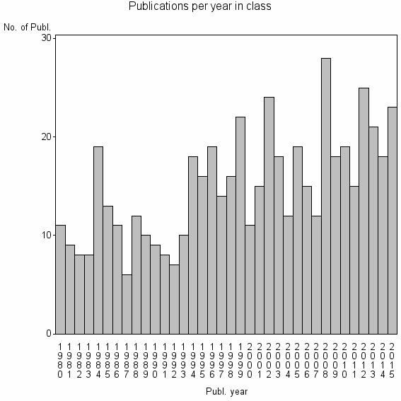 Bar chart of Publication_year