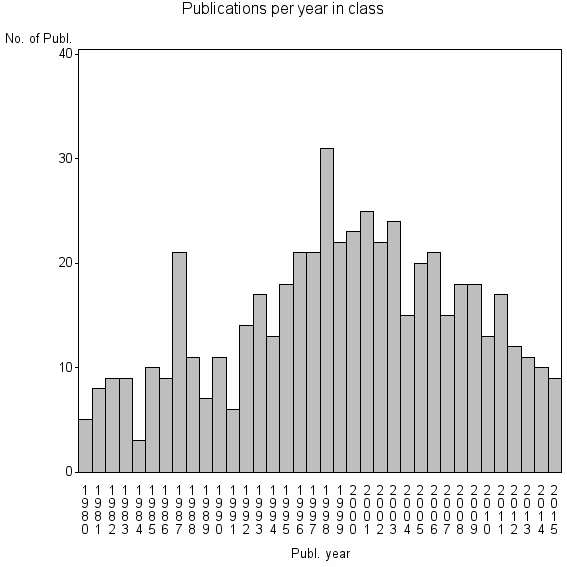 Bar chart of Publication_year