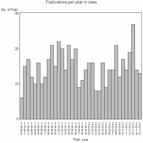 Bar chart of Publication_year