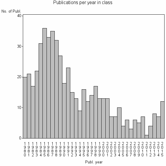 Bar chart of Publication_year
