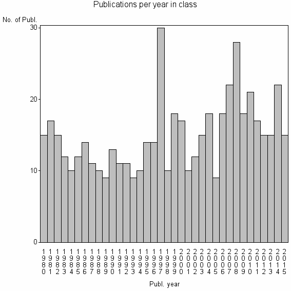 Bar chart of Publication_year