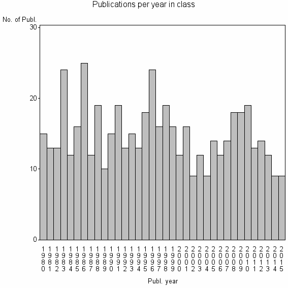 Bar chart of Publication_year