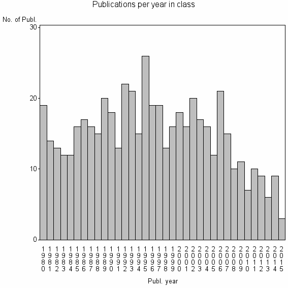Bar chart of Publication_year