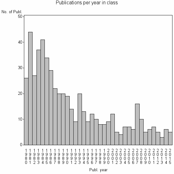 Bar chart of Publication_year