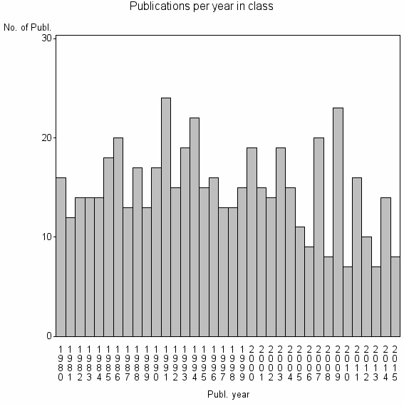 Bar chart of Publication_year