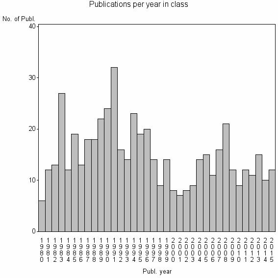 Bar chart of Publication_year