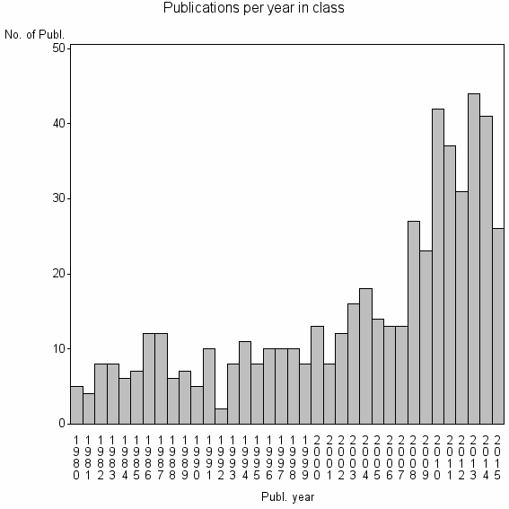 Bar chart of Publication_year