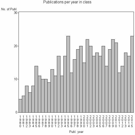 Bar chart of Publication_year