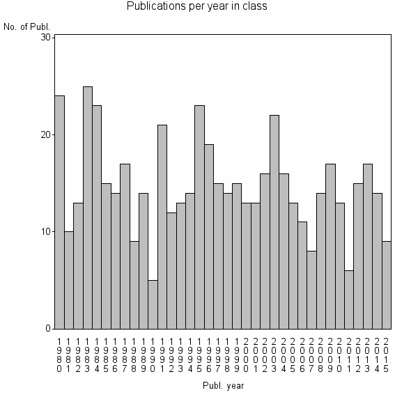 Bar chart of Publication_year